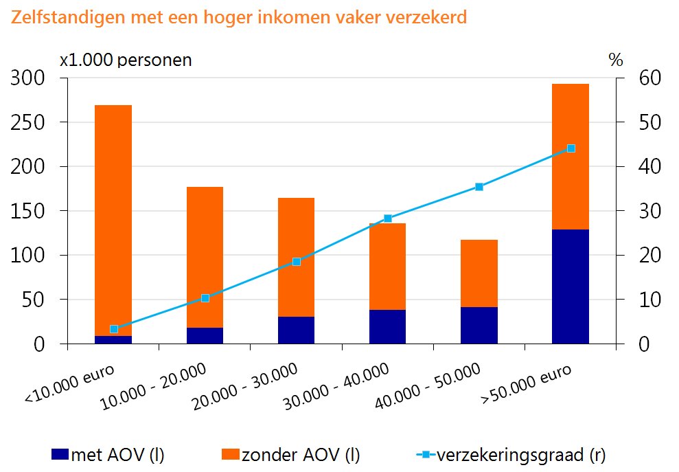 RaboResearch_NL's tweet image. Hoe zorgen we ervoor dat meer zelfstandigen zich verzekeren tegen arbeidsongeschiktheid? bit.ly/2uuWXqT