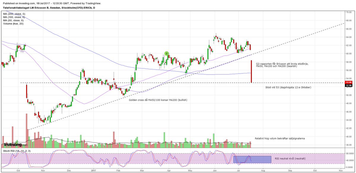 threeinvestors's tweet photo. Ny teknisk analys på Ericsson B ute -->
https://t.co/qB5KmAFU4n
#ericsson #Ericsson #ericssonB #TA #aktier https://t.co/cx1JEZIh0m