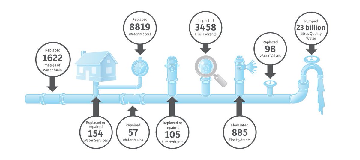 UtilitiesKngstn's tweet photo. In #OurYear2016 we inspected all 3,458 municipal fire hydrants to help ensure fire protection in #ygk @KtownFire https://t.co/OkFMPSZSUo https://t.co/rXBJEDdBrM
