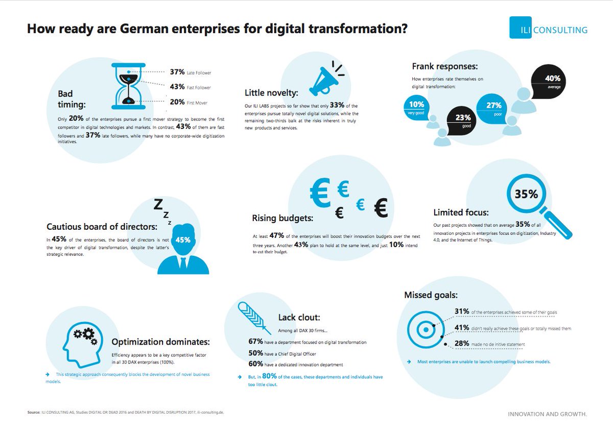 innomaniacs's tweet photo. How ready are German enterprises for #digital #transformation? How are German enterprises reacting to digital transformation?
#iliconsulting https://t.co/ascek70pIF