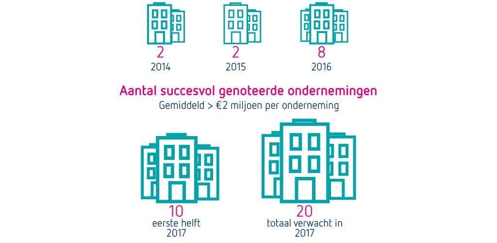 npex's tweet image. Benieuwd of u ook #groeifinanciering kunt ophalen via NPEX? #Beleggers en #groeibedrijven zorgen voor sprint NPEX → bit.ly/2tbM61a