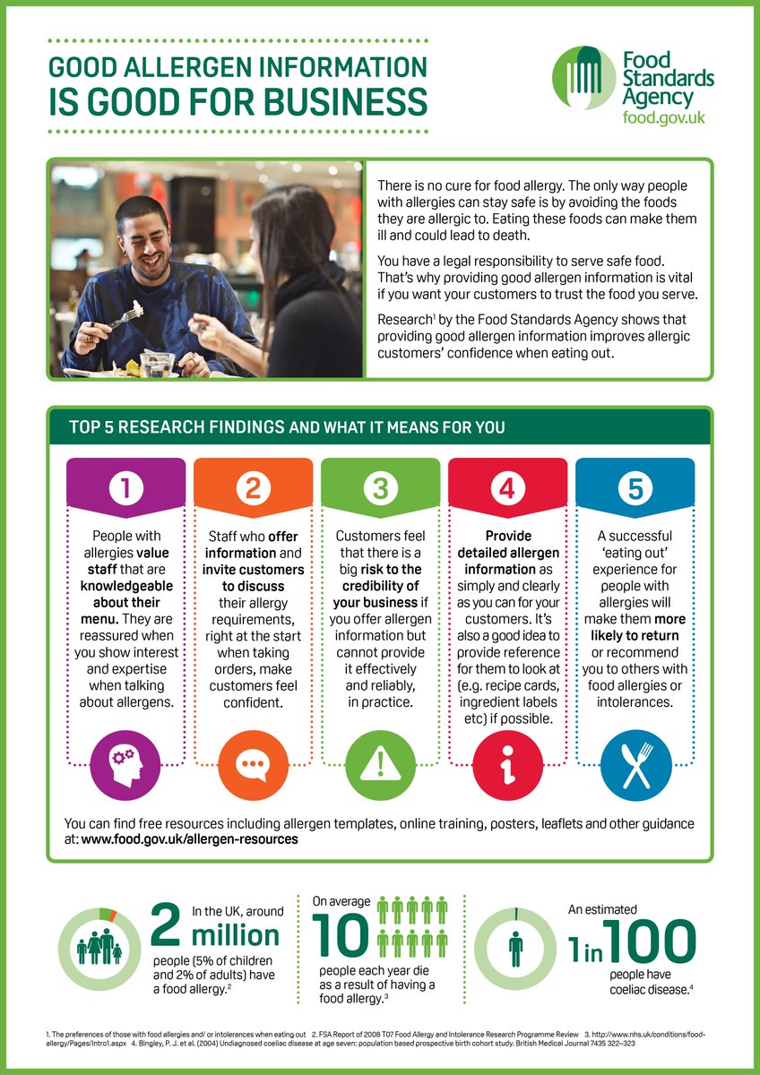 FSAinNI's tweet photo. New research tells us that good allergen information is good for business. More here: https://t.co/j5L3SEcW3g #FoodAllergy https://t.co/RzXJvfyrKA