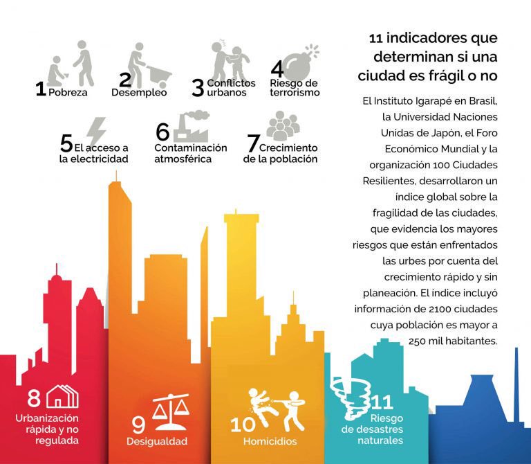 La_network's tweet photo. Pobreza, desigualdad, desempleo, homicidios, contaminación, algunos factores que hacen frágiles nuestras ciudades. https://t.co/cfrumre5A5 https://t.co/3NcNQSU7DW