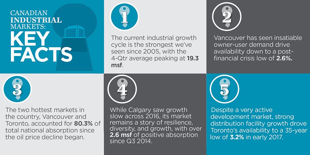 CushWakeCanada's tweet photo. Key Facts on Canada's #industrial market: Current industrial growth is the strongest we've seen since 2005. https://t.co/hgSlzpuJ4A https://t.co/3z3SRZXweZ