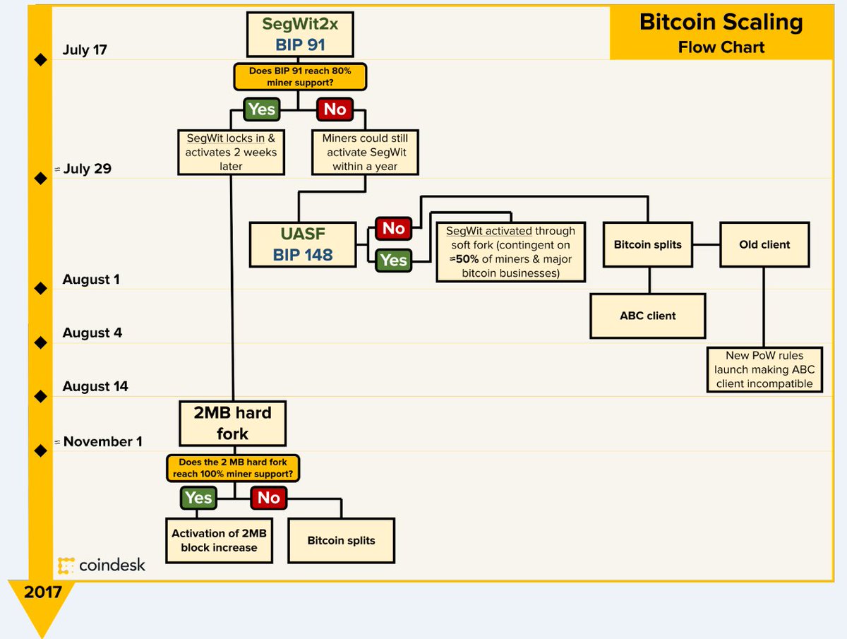 CoinDesk's tweet image. What Could Happen to Bitcoin? A Visual Guide to Scaling Outcomes coindesk.com/happen-bitcoin…