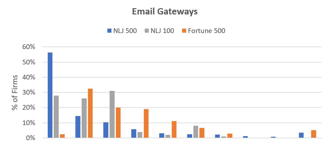 mailcontrolinc's tweet photo. What email security vendors and technologies are being used by firms of the @TheNLJ 500? Find out in our new report https://t.co/YqKV9iVE1z https://t.co/C8r7GoOVT5