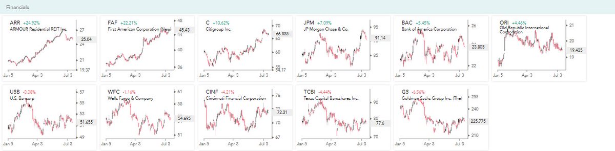 SassyHotSauce's tweet image. Regional banks and REIT's outperforming big money centers YTD. Trend we're seeing in trading revenues is not good LT... #Koyfin
