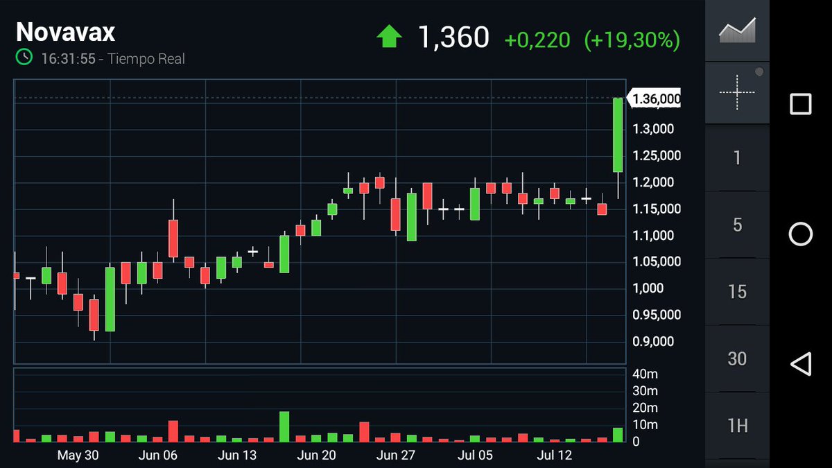 Boytrader08's tweet photo. #nvax 🇺🇸 #novavax  BOOM! 
BoyAlerts 💸 real-time 
TraderZone 🌎  coming soon 👊
#nasdaq 🗽 #daytrading #scalping https://t.co/Z0JuI8siGP
