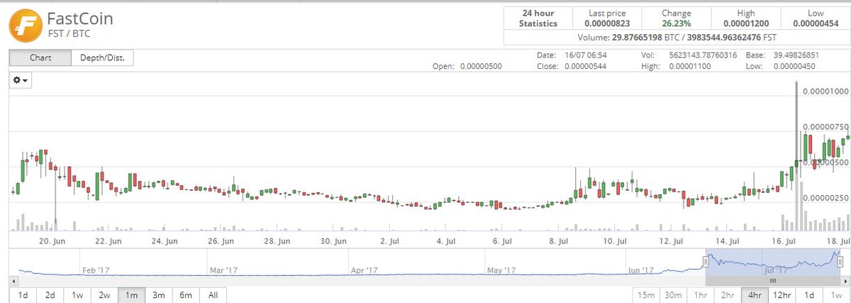 TheGemClub's tweet photo. $FST 1-month chart looks like it is going to EXPLODE.  I see easy 100-300% gains from this breakout.
$BTC $ETH $LTC $CHC $XRP $CHC $SYNX https://t.co/8UJyU9K0aR