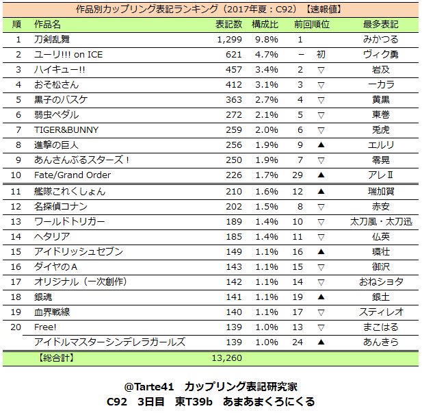 タルト カップリング表記研究家 いつも通りコミケカタログのサークルカットからカップリング 表記を目視で抜き出して集計したc92速報版 Yoi初登場2位 作品別の分析とか激動のカップリングランキングとかは夏コミの新刊で カップリング表記統計 C92調査