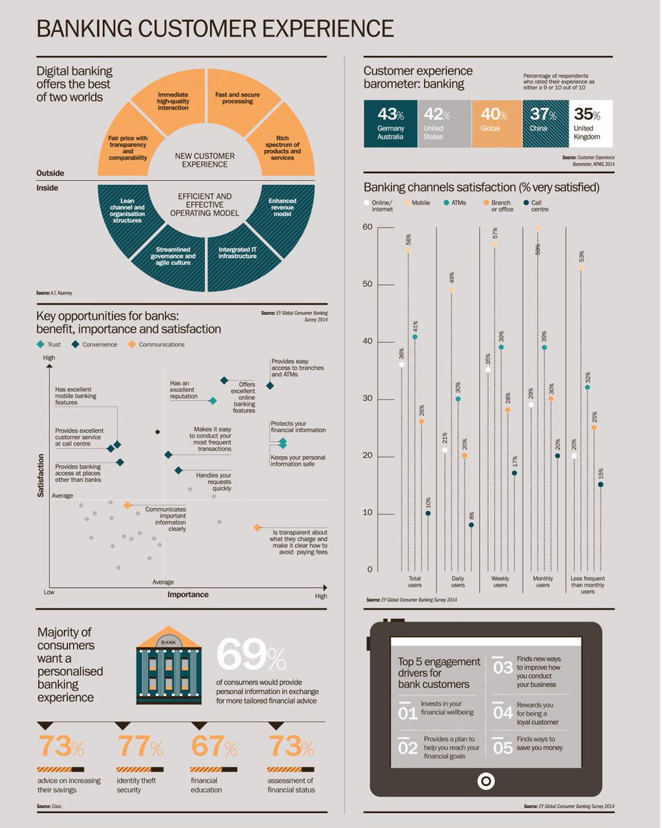 JimMarous's tweet photo. The Keys to a better banking customer experience 

https://t.co/fvFsYpKDQ2 

#banking #CX #fintech #finserv #experientialmarketing https://t.co/amkfupqtaB
