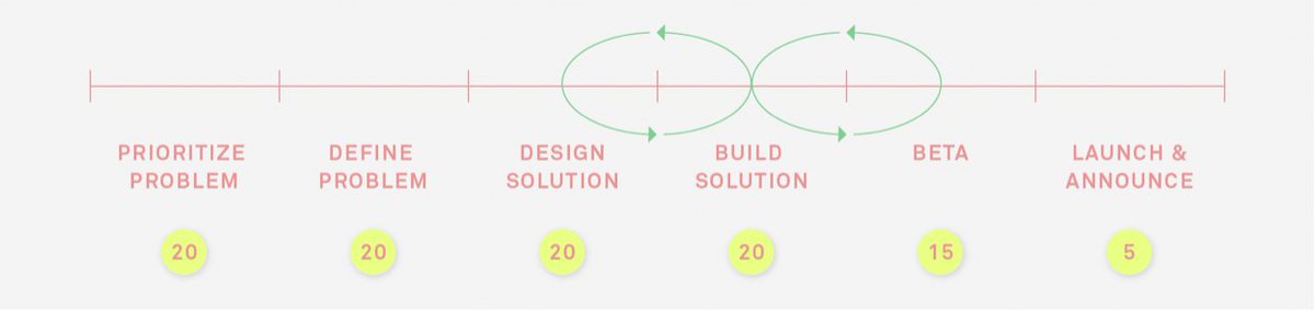 fin_ai's tweet photo. 🛠  40% of our product team’s work happens before we even design anything. https://t.co/r0AzNnSkw4 https://t.co/IFZ3IU6vJu