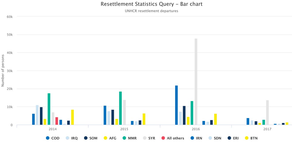 unhcrdata's tweet photo. new #Resettlement #Data: 33,642 #UNHCR #Submissions and 32,111 #Departures in Jan-May 2017 https://t.co/xERakqR3RJ https://t.co/stb9wN6Dzd https://t.co/nyqi0SqM1X
