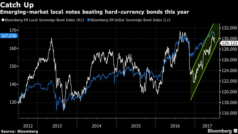 EmergingMarketB's tweet photo. Traders turn to #emergingmarket #bonds https://t.co/H323b0hzjS https://t.co/p5jISetUua