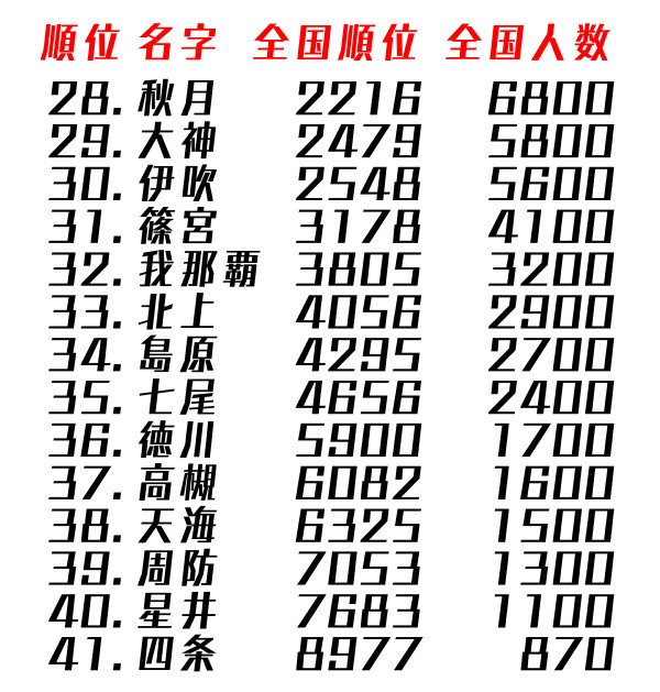 優等生 A Twitteren 急に気になって調べてみた アイドルたちの名字 ランキング オマケでカメラマンと事務員さんも載せてあります 1位は当然あの人がぶっちぎりだけど 全国人数が0ではないうちの最下位を当てられるでしょうか 優等生 A Twitteren 急に気になって調べてみた アイドルたちの名字 ランキング オマケでカメラマンと事務員さんも載せてあります 1位は当然あの人がぶっちぎりだけど 全国人数が0ではないうちの最下位を当てられるでしょうか