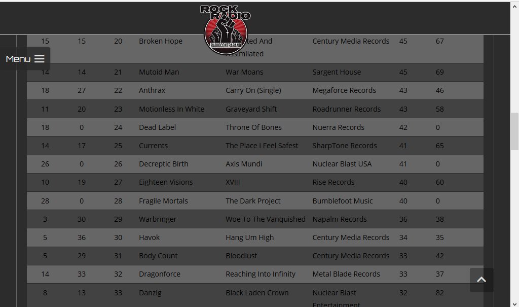 Nuerra's tweet photo. Dead Label "Throne of Bones" single, enters Contraband Metal Radio Chart at #24. https://t.co/iZPEx9Vwr3 https://t.co/iUeCOeWne9
