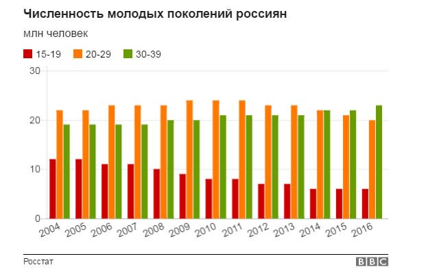 Насколько младше. Численность молодежи в России. Статистика численности молодёжи в РФ. Численность молодежи в России на 2020. Численность молодежи в России по годам.
