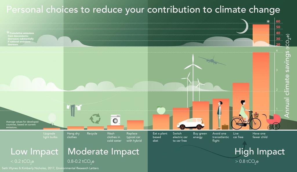 tsg_chi's tweet photo. Food for thought - how individuals can reduce their carbon footprints on a daily basis. Via Plant Chicago https://t.co/srHDHXFv09 https://t.co/sP3mUsPeCY