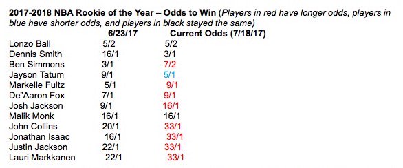 NBA Rookie of the Year odds from Bovada: Boston Celtics rookie Jayson Tatum has better odds than Markelle Fultz DFCDwRRWsAALGOI