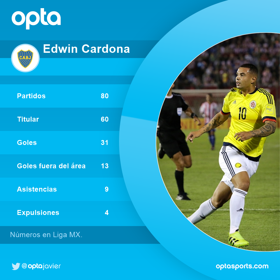 OptaJavier's tweet photo. 80 - Edwin #Cardona disputó 80 partidos para Monterrey en Liga MX, anotando un gol (31) o dando una asistencia (9) cada dos partidos. Boca. https://t.co/MmrrZHyzpA