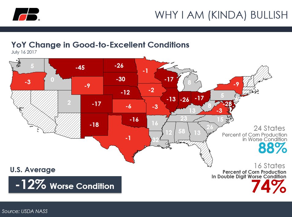 New10_AgEcon's tweet photo. Assuming trend yields and harvested acreage 88% of #corn is in worse condition this year than last year!! More at #fiic2017 next week https://t.co/tSKHgEelBi