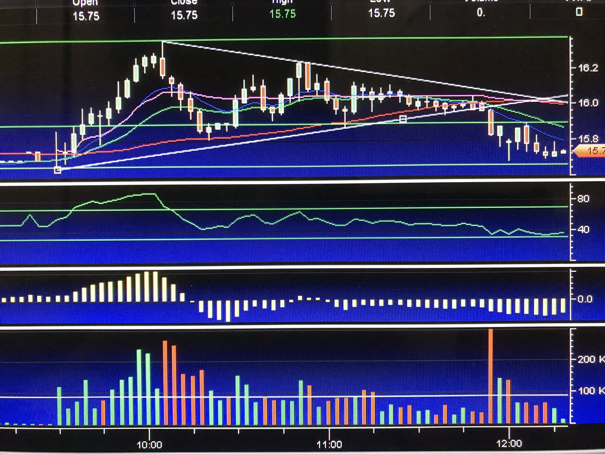 arkisb's tweet photo. Keep growing myAccount, thanks to WHO? of course to my mentor @timothysykes #shortstocking DVD quick $232.00profit #BearSymmetricalTriangle https://t.co/F0lCOrgQUd