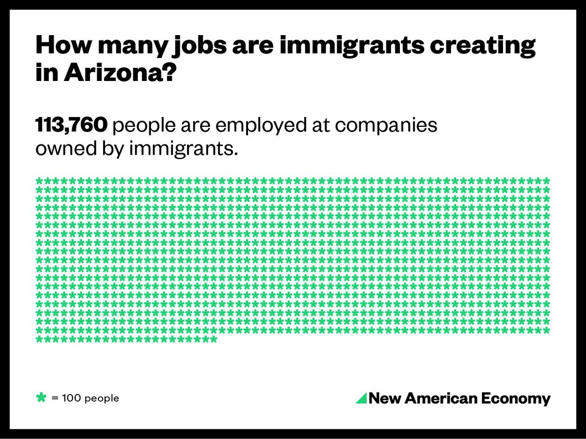 Global_imm's tweet photo. Q: How many #jobs are created by immigrants in #AZ? A: More than 113K. #immigrationfacts @NewAmericanEcon https://t.co/hbWcgJhk3M