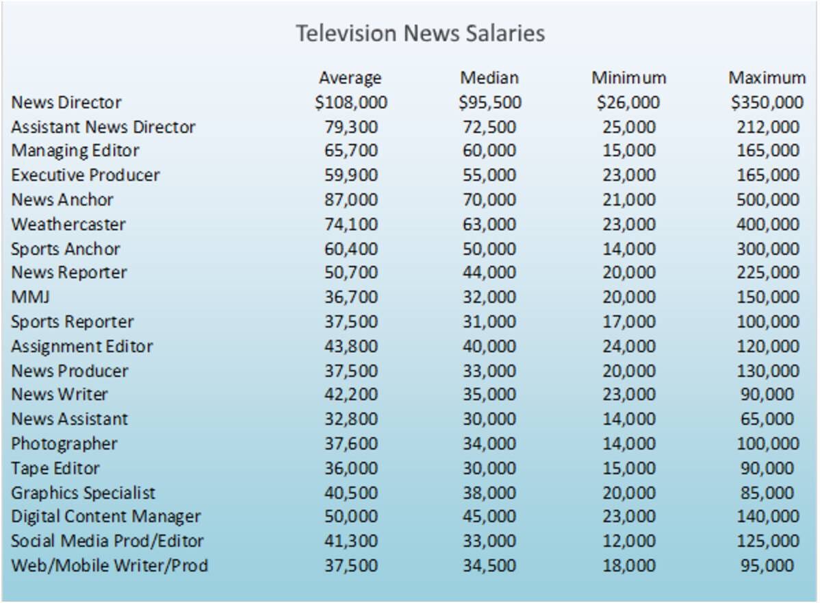 BlueRaidersLive's tweet image. Here’s a good list of how much you could expect to make in TV news! #chslive #preparingforfuture