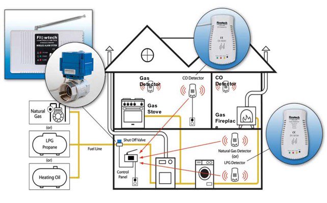 flowtechsafety's tweet photo. @Gingersandersa @wbir EVERY DAY-GAS/CO LEAK reported! #OperSaveALife Install @flowtechsafety leak detector-auto shutoff valve #gassafety #homesafety https://t.co/WhBttfYG6a