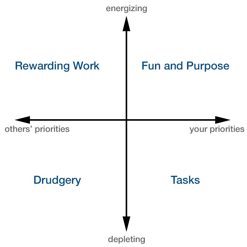 SteveCase's tweet photo. Your work-life balance hangs in these 4 quadrants https://t.co/uk1fHjsxuX https://t.co/ydiyePHUEt