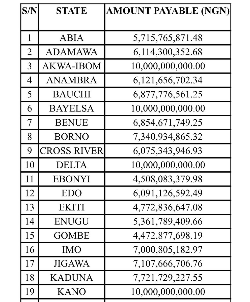 See below the 2nd tranche of the Paris – London club refund released by federal Government. Last year, government paid out N388b out of the N522.74b.