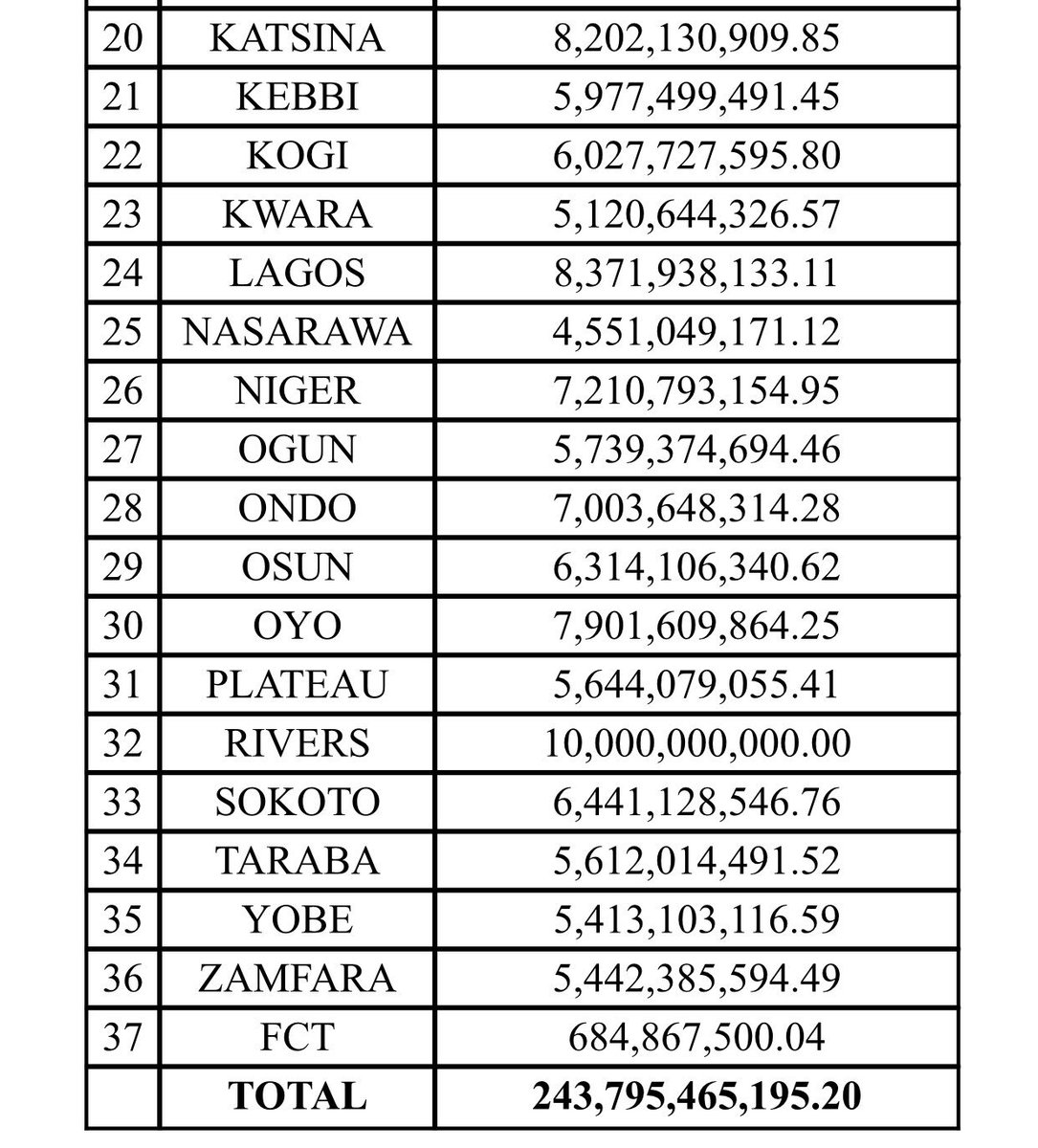 See below the 2nd tranche of the Paris – London club refund released by federal Government. Last year, government paid out N388b out of the N522.74b.