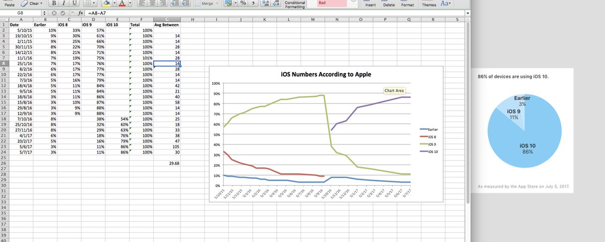 azzoor's tweet photo. % of devices using iOS data from Apple Support page, this page has seen better days, updates only really happen around new releases. #ios https://t.co/heeoDIpMbn