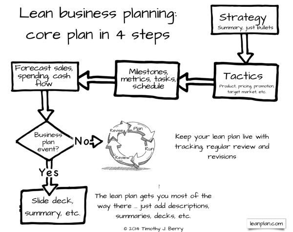 Lean Biz Plan tweet media