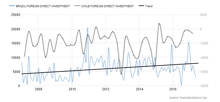Croves's tweet photo. Investimentos estrangeiros diretos: Brasil e Chile https://t.co/347a2j7ig3