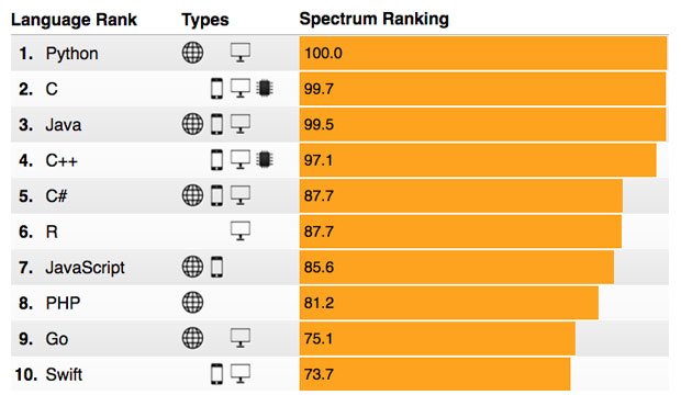 microsiervos's tweet photo. Los 10 lenguajes de programación más populares de 2017 según IEEE Spectrum #software #desarrollo https://t.co/vf6ccS9bDj https://t.co/R0FUlZVIfF