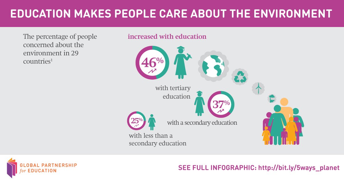 GPforEducation's tweet photo. Education can save the planet by making people care  #FundEducation https://t.co/QpCpDk5E2f