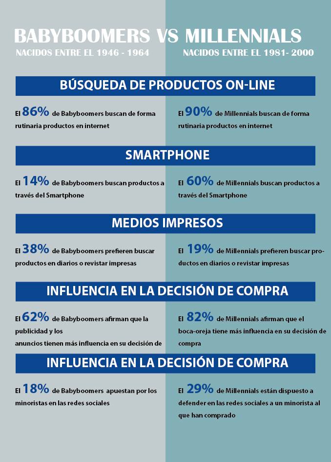 PepperDesign's tweet photo. ¿Cuál es la diferencia entre un BabyBoomers y un Millenials? #Marketing #PepperDesign #MarketingDigital #SocialMedia https://t.co/os5zVyTPcD