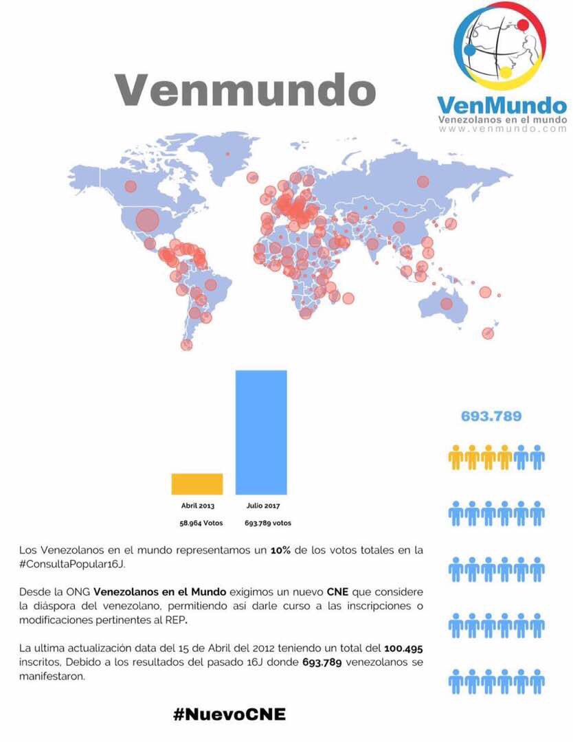 VenmundoBCN's tweet photo. Recuperemos la democracia en #Venezuela @AsambleaVE debe designar #NuevoCNE #16JSiSiSi 3/Renovacion de poderes publicos y elecciones libres https://t.co/y7nGFzvOrI