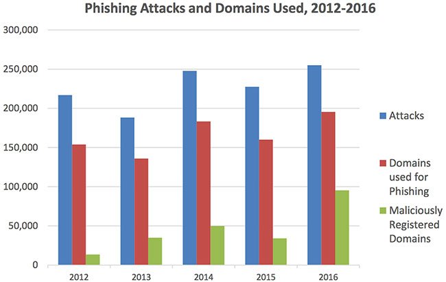 ALLsecuritySoft's tweet photo. Criminalization of DNS for phishing continues to advance 
https://t.co/Ev3VJrPxSr https://t.co/ObjdycKMZF