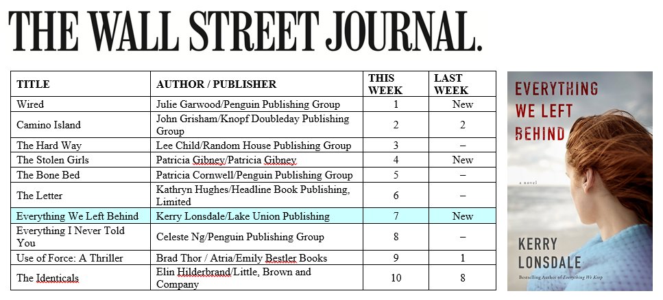 gordonwarnock's tweet photo. #EverythingWeLeftBehind is on the @WSJ #bestseller list &amp; the series is #2, #3 on all of @AmazonKindle! https://t.co/hbu9oxerBz #BeachReads https://t.co/52blo62Q4T