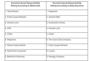 McCloskeyUsed's tweet photo. The 10 Most (and Least) Socially Responsible US Companies
https://t.co/HH69GVh5rg https://t.co/UtVTp0YUfC