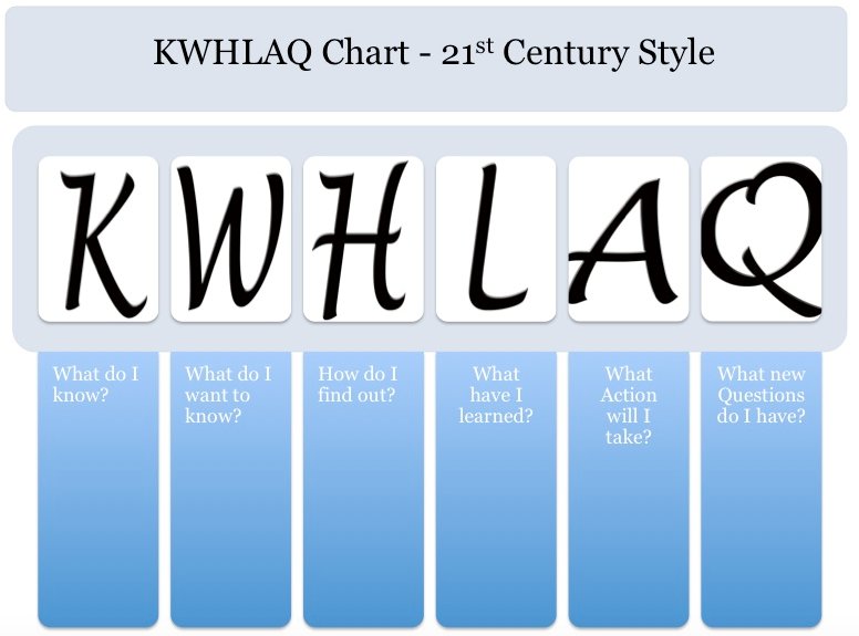 kvonder_haar's tweet photo. I love the Action step in this KWL chart...this gives Ss ownership of their learning. #d25makes https://t.co/Nw7HAtElDU