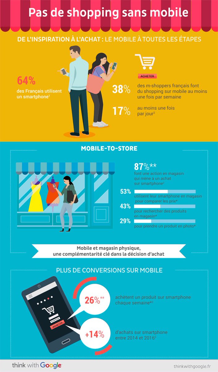 De l'inspiration à l'achat, le mobile est désormais présent à toutes les étapes du parcours client ! ow.ly/bu3e30dHrO9 #Ecommerce