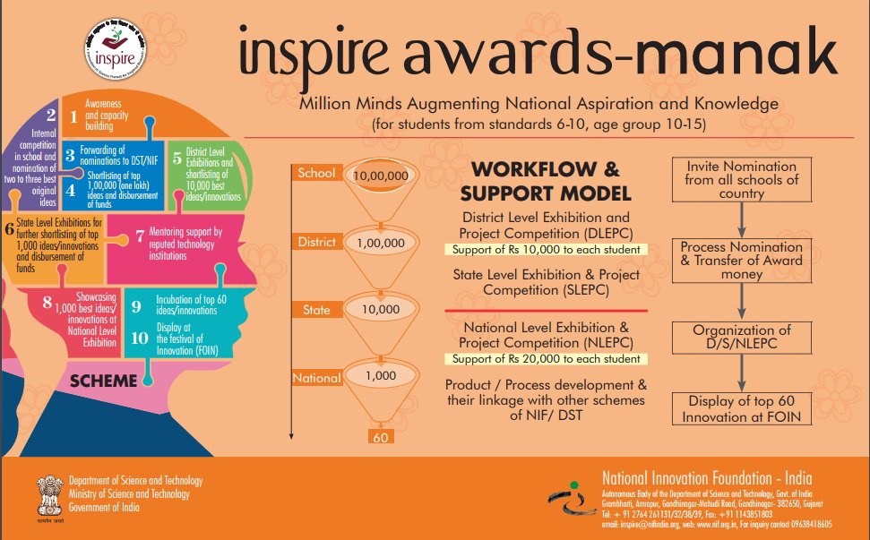 InspireManak's tweet photo. #Inspireawards,#Manak, #NIF, #DST, #Innovationawards, #forschoolstudents, #Class6to10, #Stateboards, #इंस्पायरअवार्ड्स, #मानक, #रानप्र, https://t.co/XKvBnyu7Fc