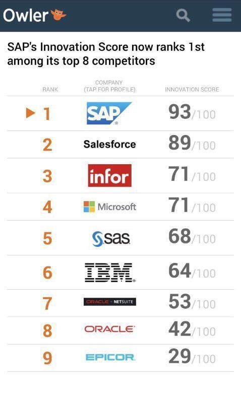 anil_marali's tweet photo. #SAP Innovation Score✨ now ranks 1st among its top competitors. The Best Run Businesses Run SAP https://t.co/TktMRPnqfN