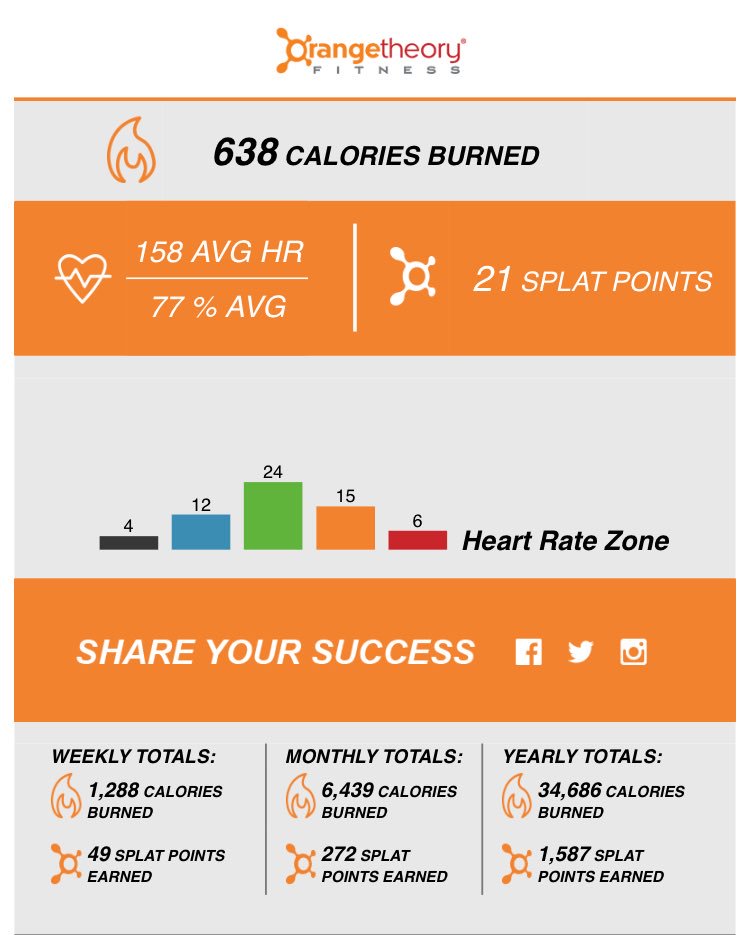 AmyMaroki's tweet photo. Endurance workout at @orangetheory 2.75 miles in 24 minutes! #PeakPerformanceWeek https://t.co/PDcpyrS9Wz