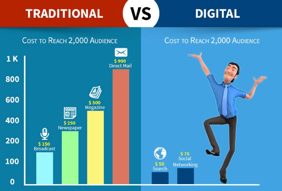abhiseoexpert's tweet image. Why Going to Digital #Marketing [Infographic] 
#DigitalMarketing #SEO #SocialMedia #SMM #Startup #Entrepreneur #Business @abhiseoexpert