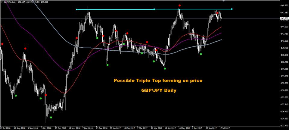 Jim Brown On Twitter Gbp Jpy Nice Looking Triple Top Forming On - 