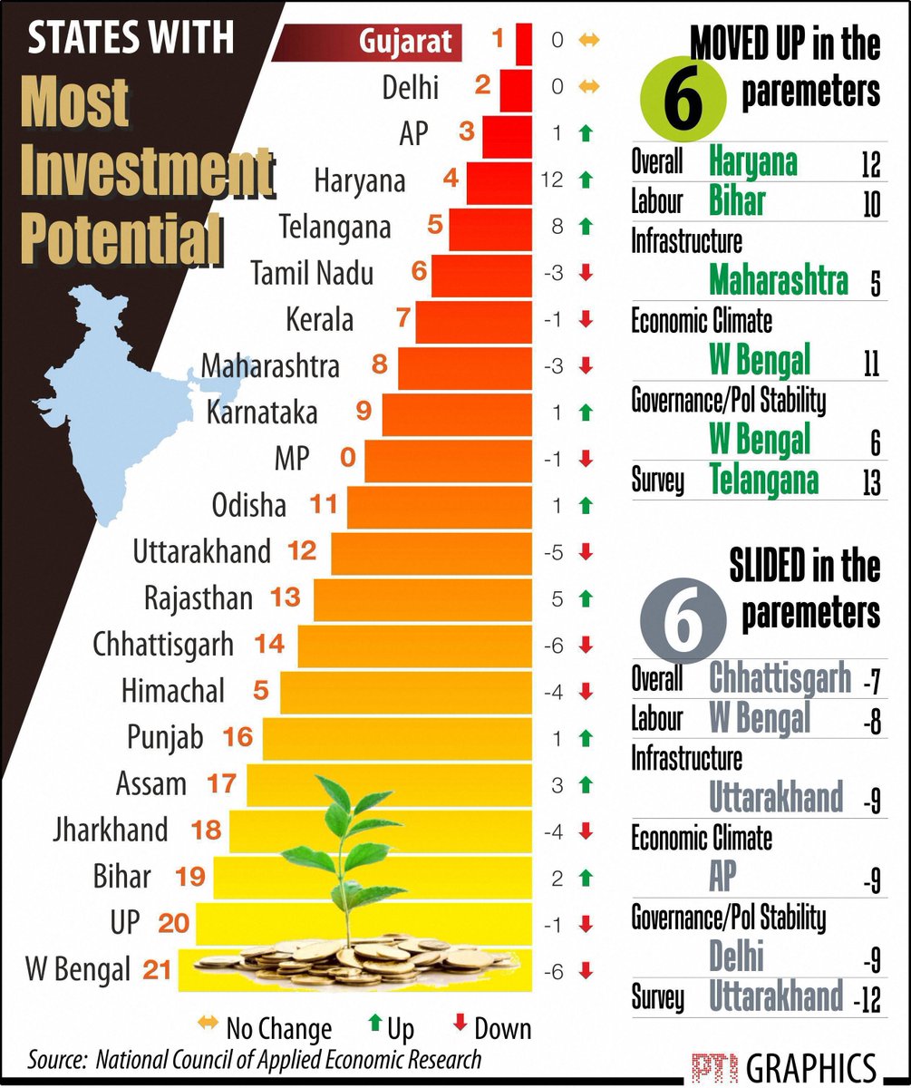Gujarat retains top position with most investment potential among 21